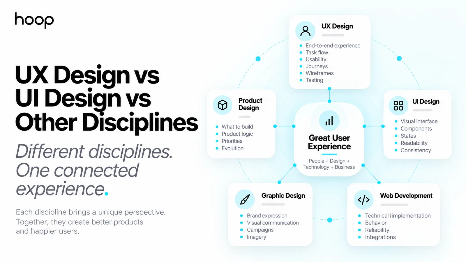 Diagram connecting UX design, UI design, product design, graphic design, and web development around a central great user experience made of people, design, technology, and business