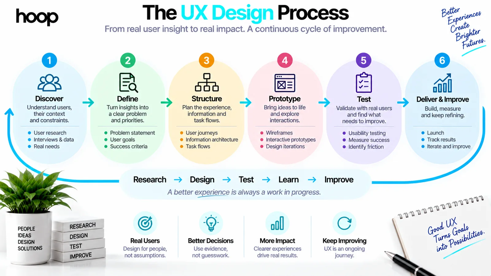 Six-stage UX design process — discover, define, structure, prototype, test, deliver and improve — shown as a continuous research, design, test, learn, improve cycle