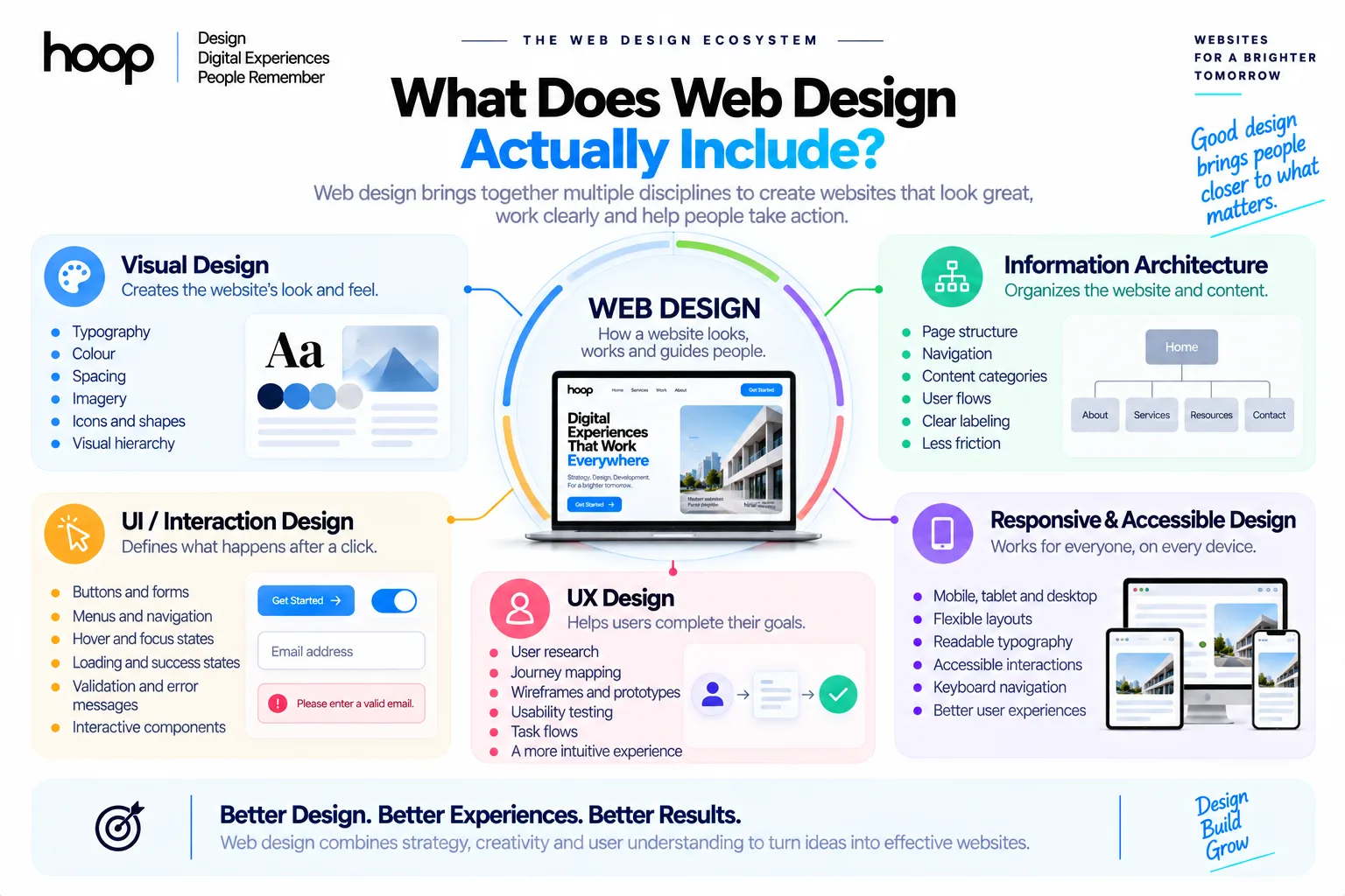 Diagram of the web design ecosystem showing visual design, information architecture, UI and interaction design, UX design, and responsive and accessible design around a central website