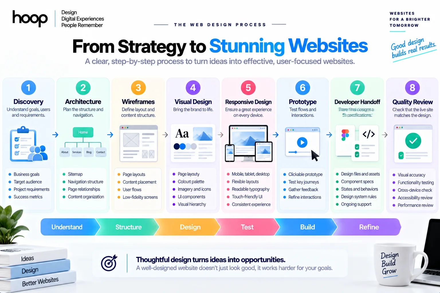 Eight-stage web design process from discovery and architecture through wireframes, visual design, responsive design, prototype, developer handoff, and quality review