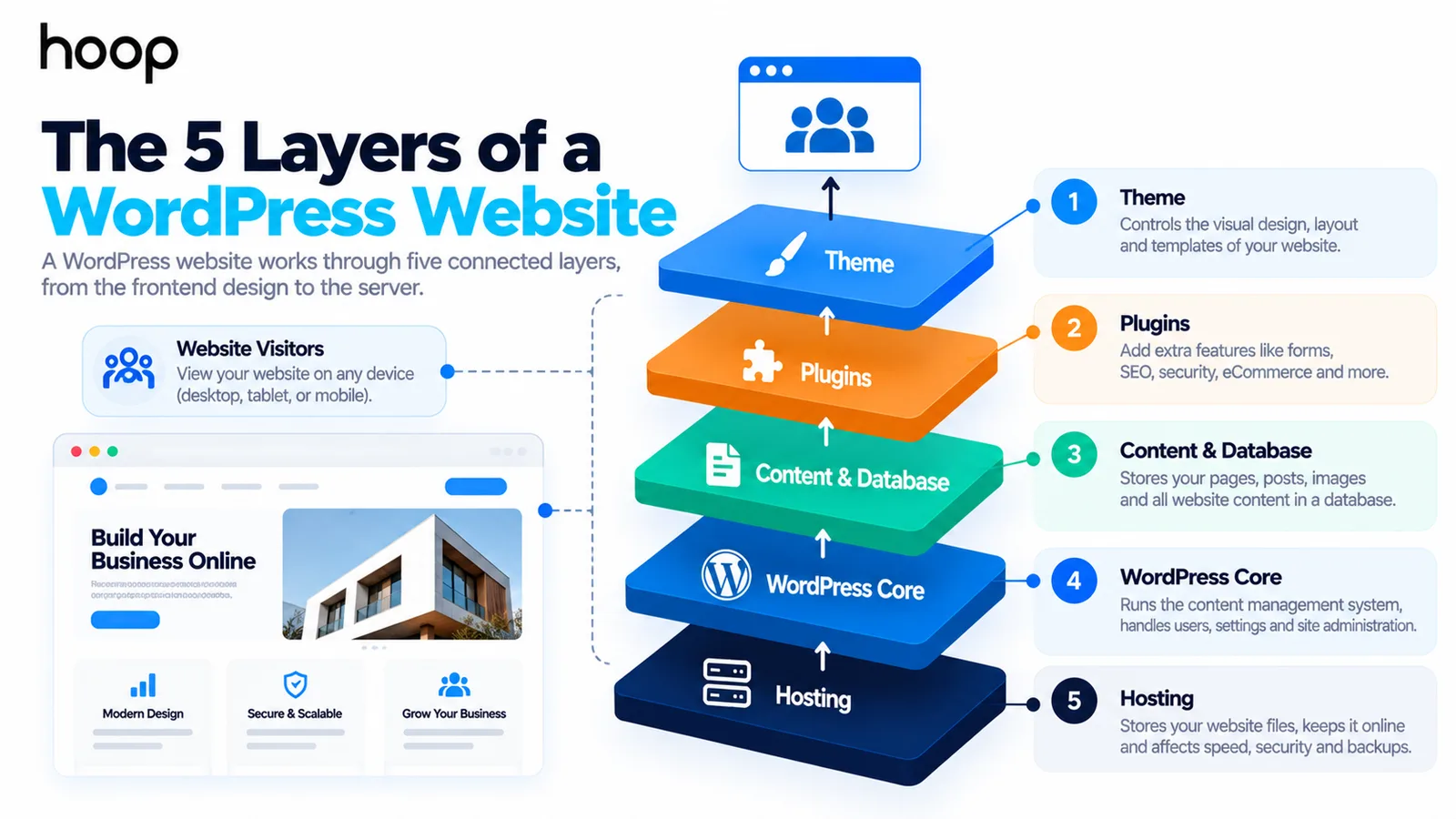 Diagram of the five layers of a WordPress website stacked from hosting and WordPress core through content and database, plugins, and the theme that visitors see