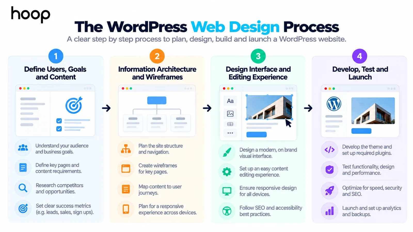 Four-step WordPress web design process moving from defining users, goals, and content, through information architecture and wireframes, interface and editing design, and finally development, testing, and launch