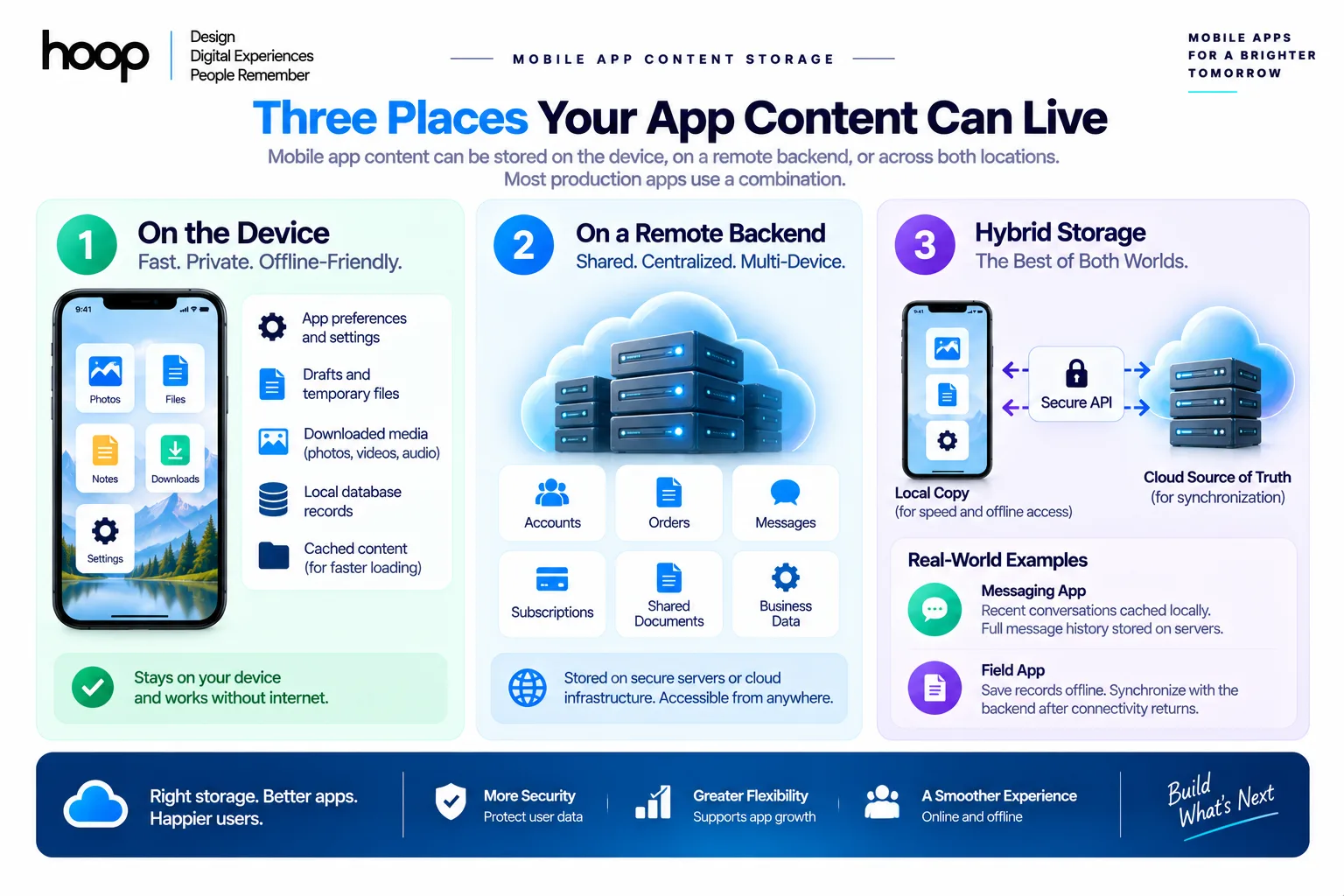 Three places app content can live — on the device, on a remote backend, and hybrid storage with a local copy synced to a cloud source of truth through a secure API