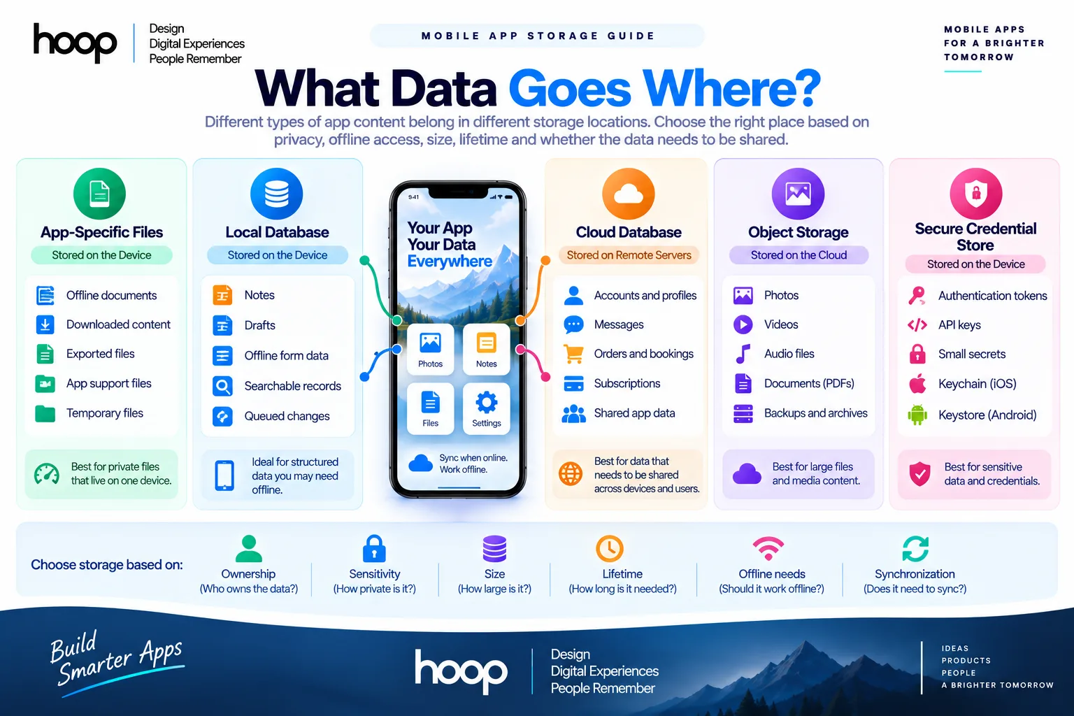 Five storage options compared — app-specific files, local database, cloud database, object storage, and secure credential store — with the six factors that decide between them