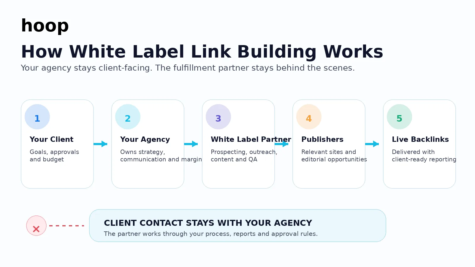 Five-stage white label link building flow from client to agency, white label partner, publishers, and live backlinks, with a note that client contact stays with the agency
