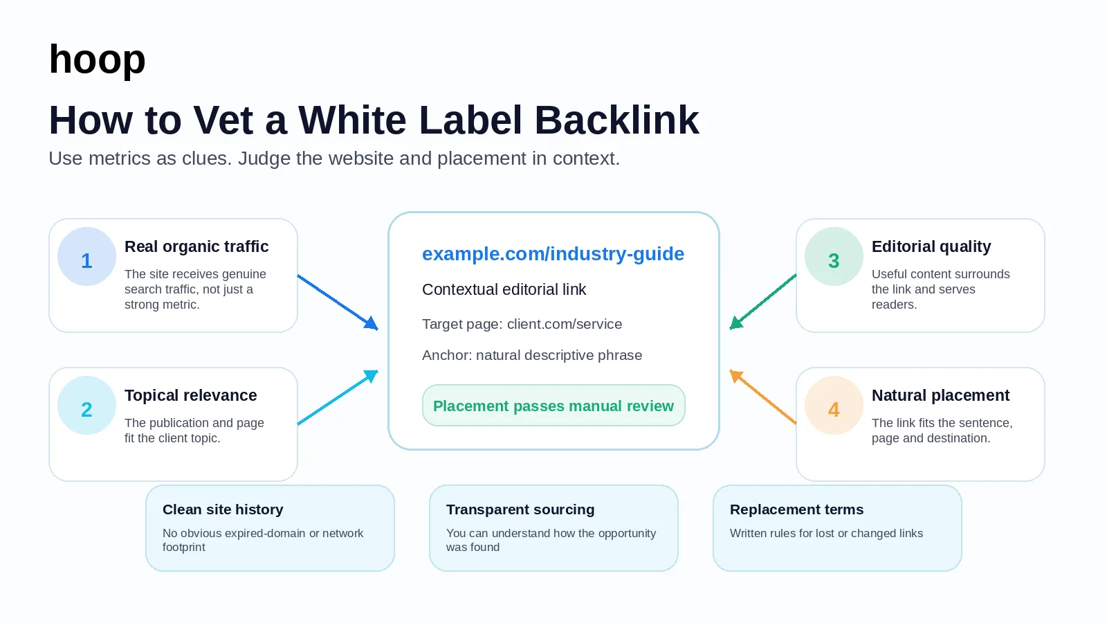 How to vet a white label backlink — real organic traffic, topical relevance, editorial quality, and natural placement checked around a sample contextual editorial link