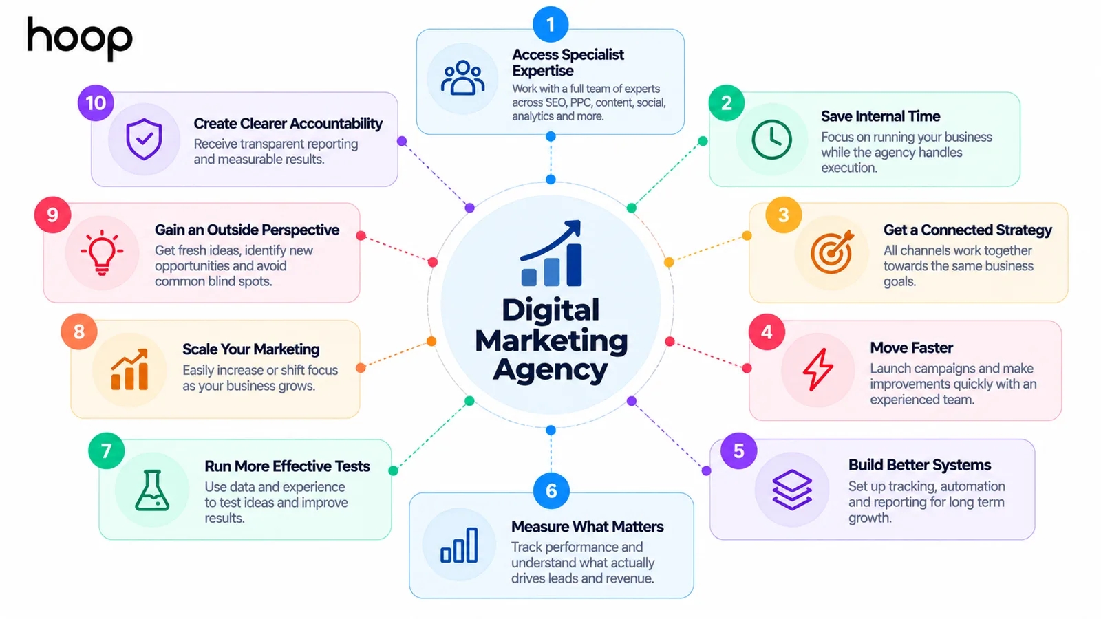 Diagram of ten reasons businesses hire a digital marketing agency, including specialist expertise, saved internal time, connected strategy, faster launches, better systems, measurement, testing, scale, outside perspective, and accountability