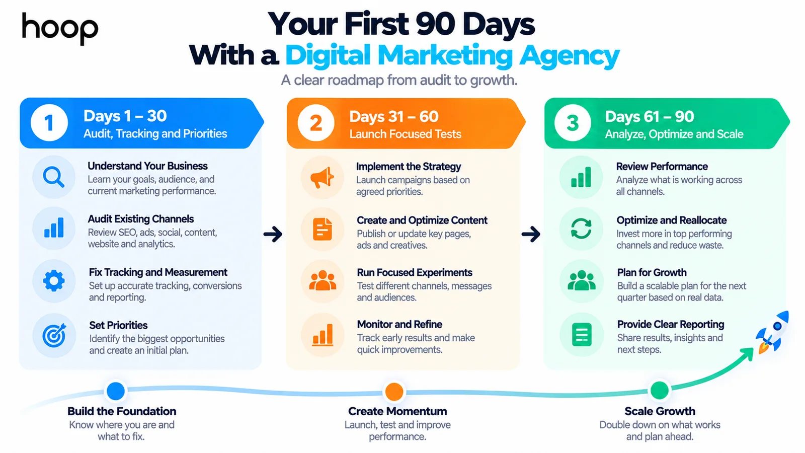 Roadmap of the first 90 days with a digital marketing agency, split into audit and tracking in days 1 to 30, focused tests in days 31 to 60, and analysis, optimization, and scaling in days 61 to 90