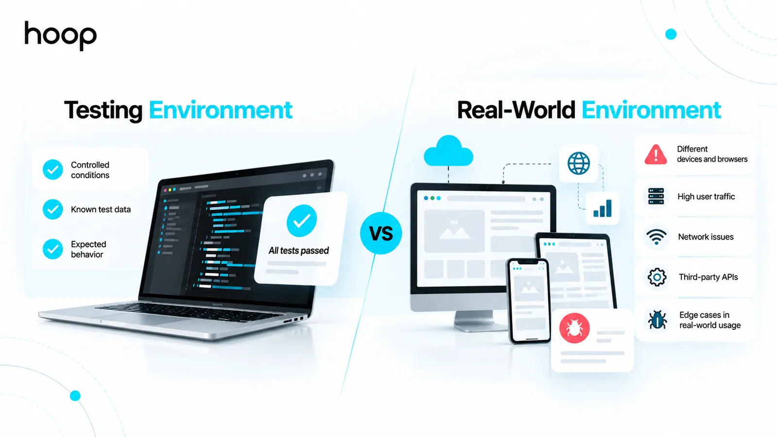 Comparison of a controlled testing environment where all tests pass against a real-world environment with different devices and browsers, high traffic, network issues, third-party APIs, and edge cases