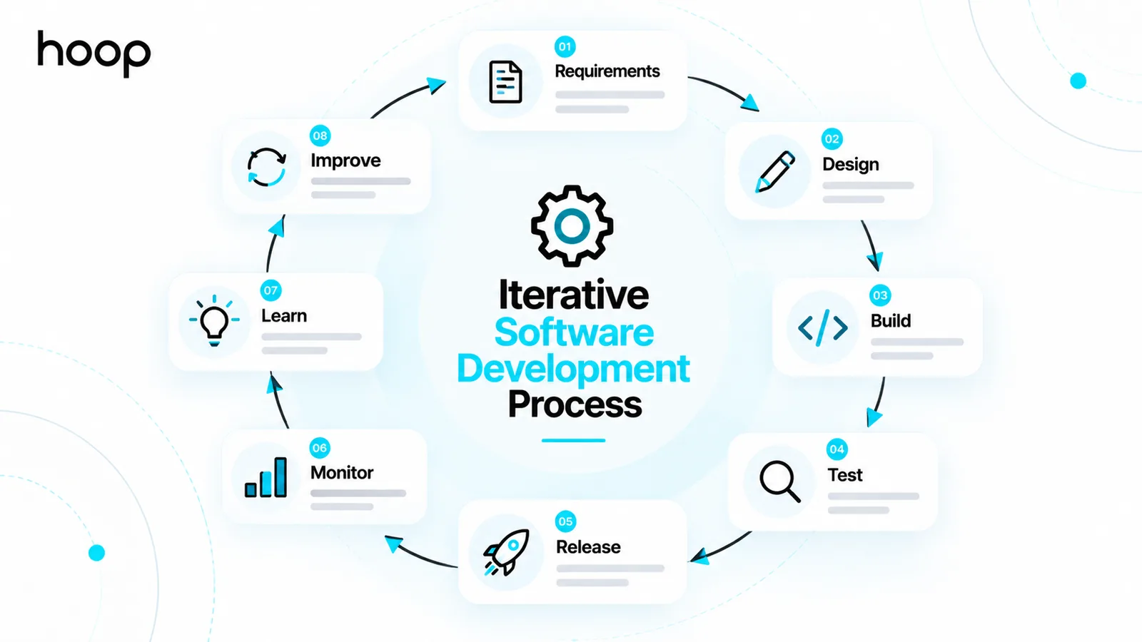 Circular diagram of the iterative software development process moving through requirements, design, build, test, release, monitor, learn, and improve before starting again