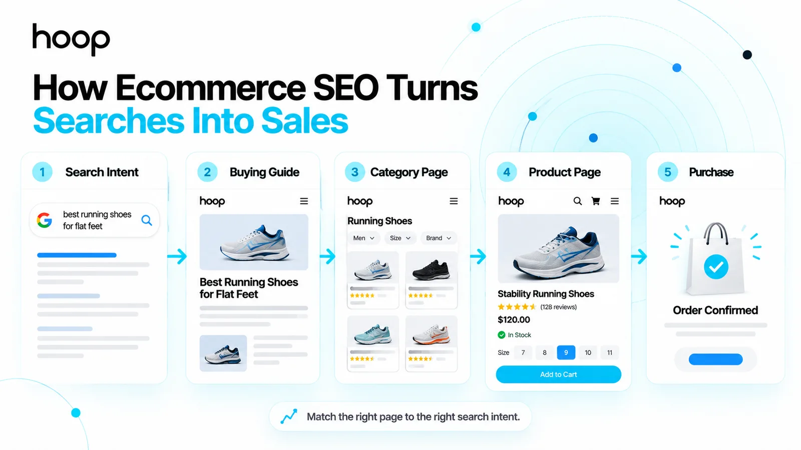 Five-step ecommerce search journey from search intent through a buying guide, category page, and product page to a confirmed purchase