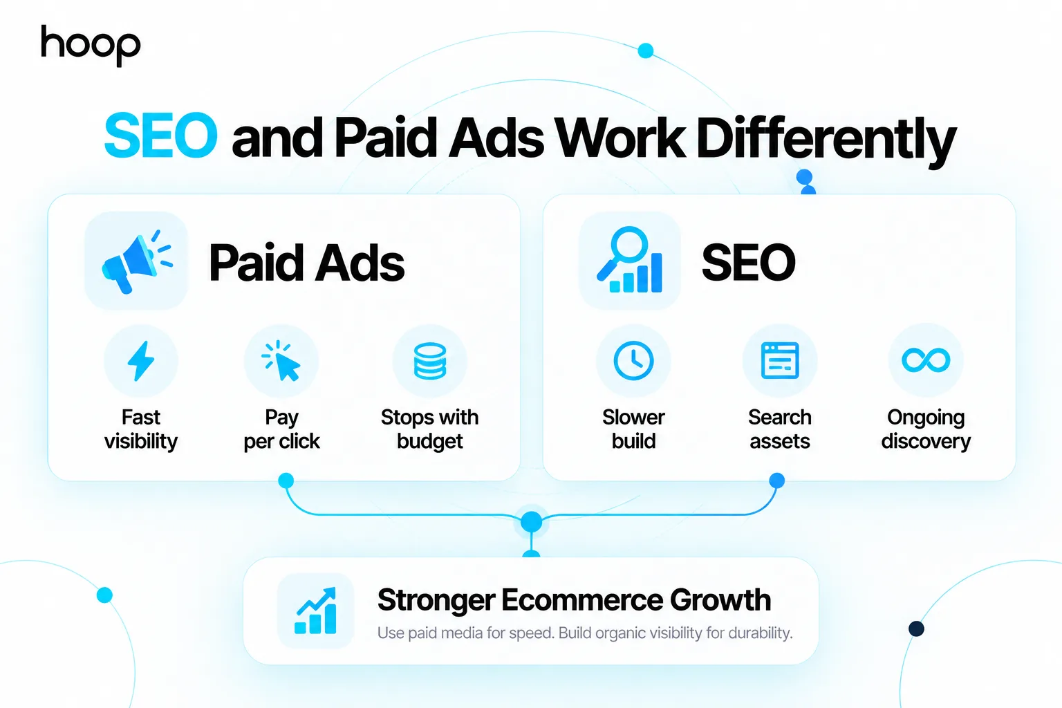 Paid ads versus SEO compared — fast visibility, pay per click, and stops with budget against slower build, search assets, and ongoing discovery