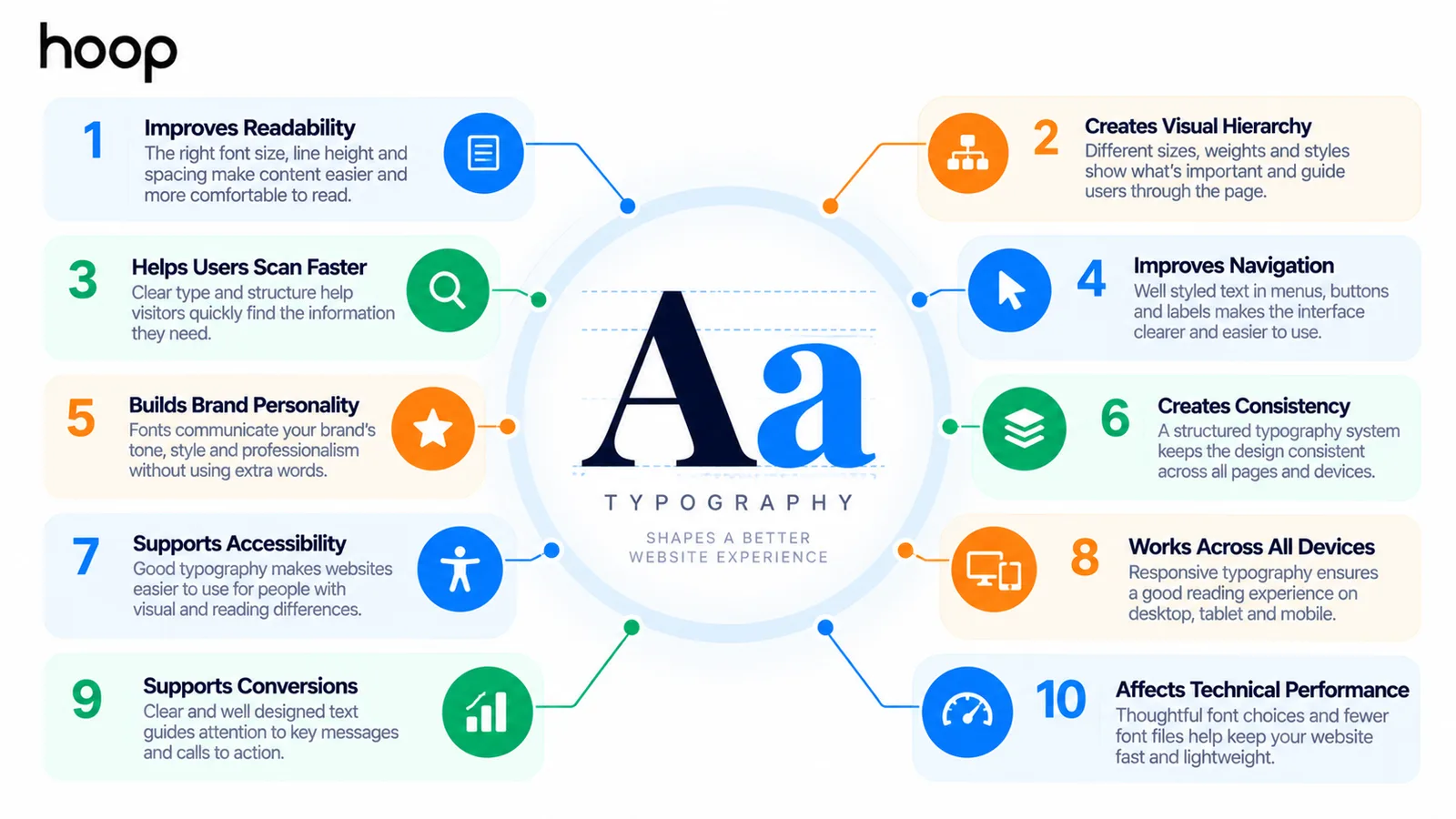 Diagram of the ten ways typography affects a website, from readability and visual hierarchy through accessibility, responsive behavior, conversions, and technical performance