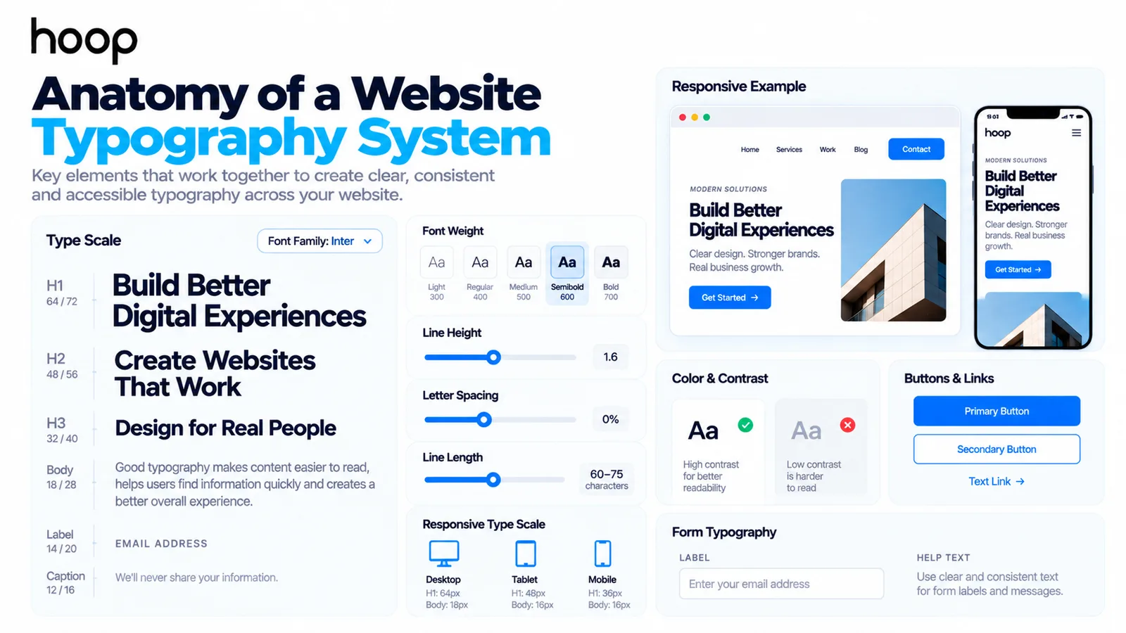 Anatomy of a website typography system showing a type scale from H1 to caption, font weight, line height, letter spacing, line length, responsive sizes, contrast pairs, buttons, and form typography