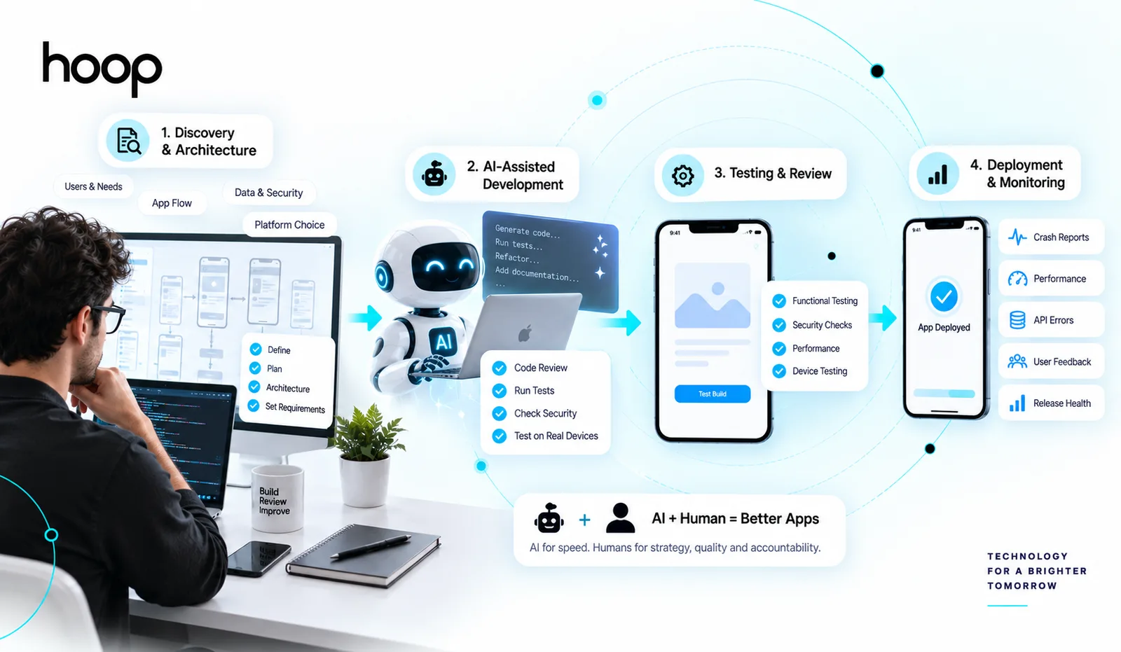 Four-step AI-assisted mobile workflow — discovery and architecture, AI-assisted development, testing and review, deployment and monitoring — summarised as AI for speed, humans for accountability