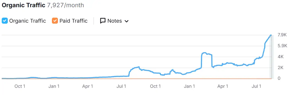 Content strategy implementation and blog performance metrics